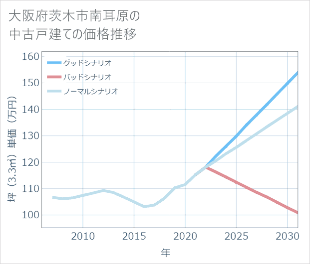 大阪府茨木市南耳原の中古戸建て価格推移