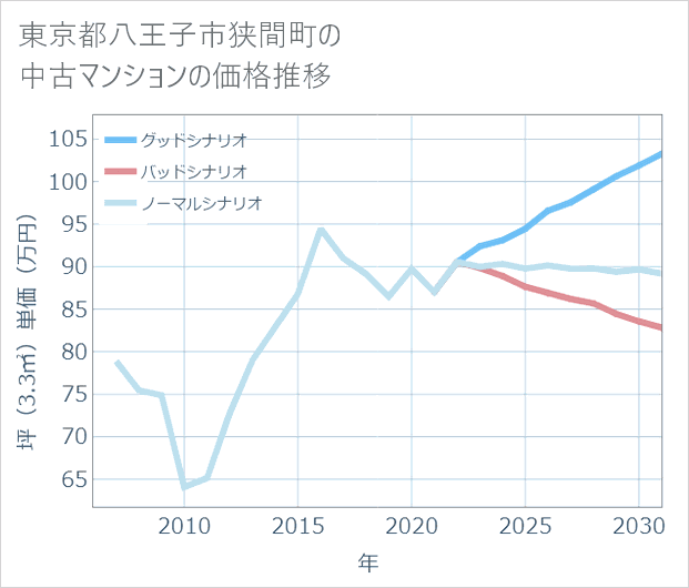 東京都八王子市狭間町の中古マンション価格推移