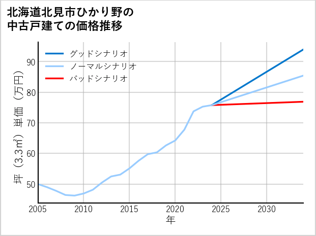 北海道北見市ひかり野の中古戸建て価格推移