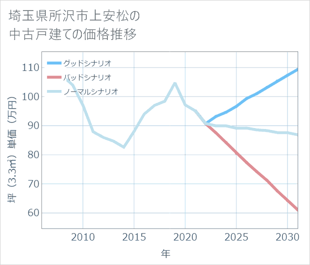 埼玉県所沢市上安松の中古戸建て価格推移