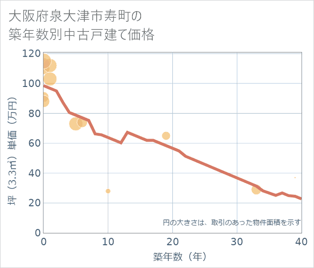 大阪府泉大津市寿町の築年数別の中古戸建て坪単価