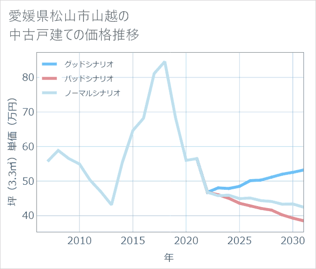 愛媛県松山市山越の中古戸建て価格推移
