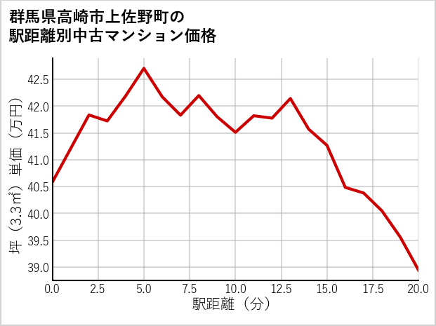 群馬県高崎市上佐野町の徒歩距離別の中古マンション坪単価