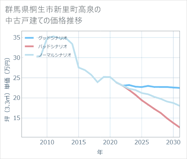 群馬県桐生市新里町高泉の中古戸建て価格推移