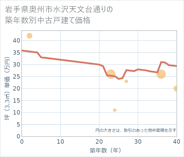 岩手県奥州市水沢天文台通りの築年数別の中古戸建て坪単価