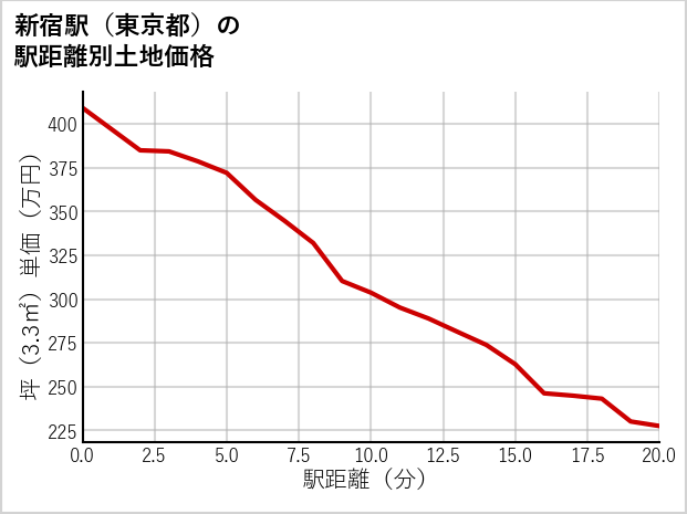 新宿駅（東京都）の徒歩距離別の土地坪単価