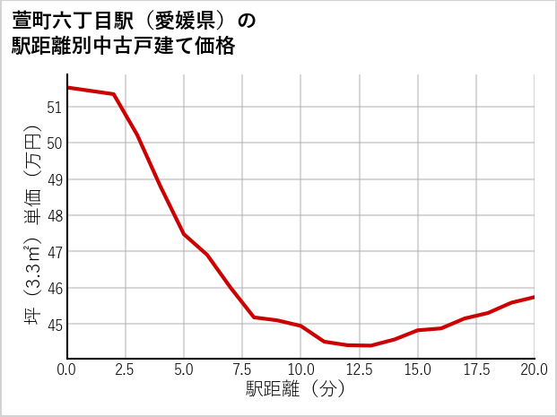 萱町六丁目駅（愛媛県）の徒歩距離別の中古戸建て坪単価