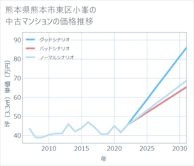 熊本県熊本市東区小峯の中古マンション価格推移