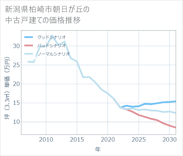 新潟県柏崎市朝日が丘の中古戸建て価格推移