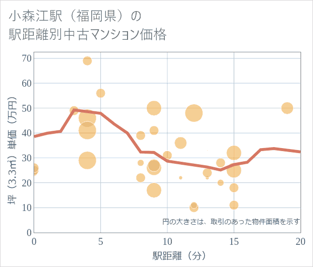 小森江駅(福岡県)の徒歩距離別の中古マンション坪単価