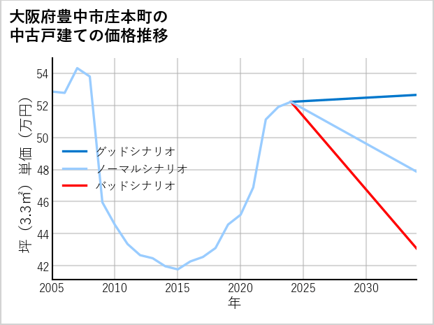 大阪府豊中市庄本町の中古戸建て価格推移