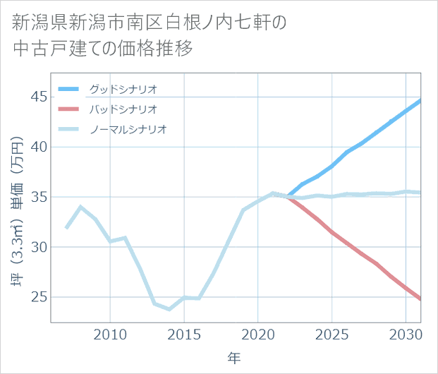 新潟県新潟市南区白根ノ内七軒の中古戸建て価格推移