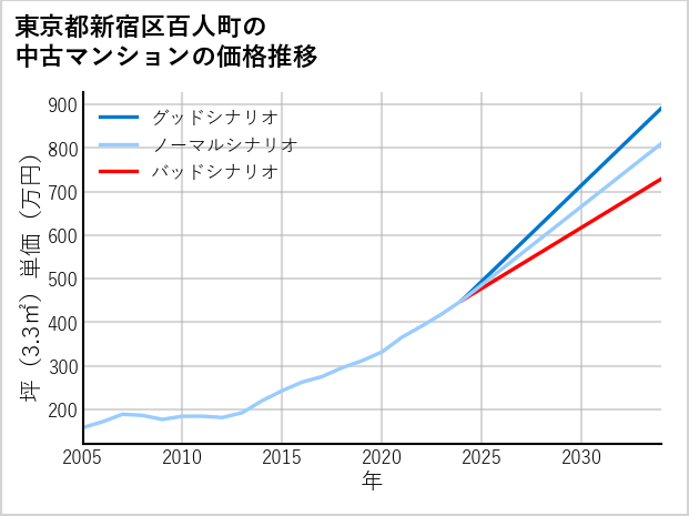 東京都新宿区百人町の中古マンション価格推移