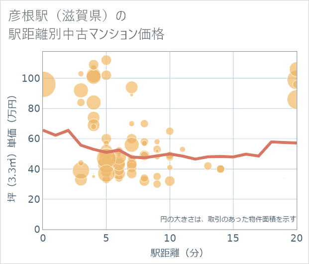 彦根駅(滋賀県)の徒歩距離別の中古マンション坪単価
