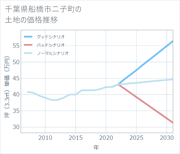 千葉県船橋市二子町の土地価格推移