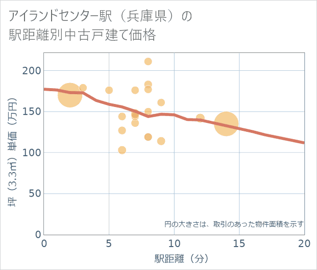 アイランドセンター駅(兵庫県)の徒歩距離別の中古戸建て坪単価