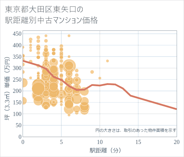 東京都大田区東矢口の徒歩距離別の中古マンション坪単価