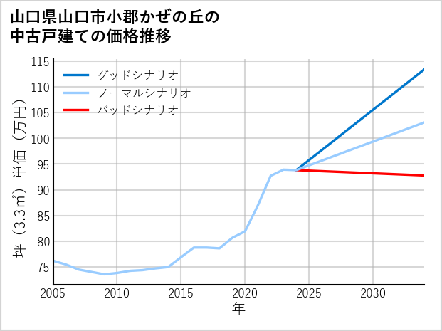 山口県山口市小郡かぜの丘の中古戸建て価格推移