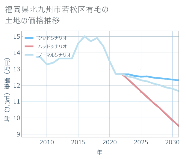 福岡県北九州市若松区有毛の土地価格推移