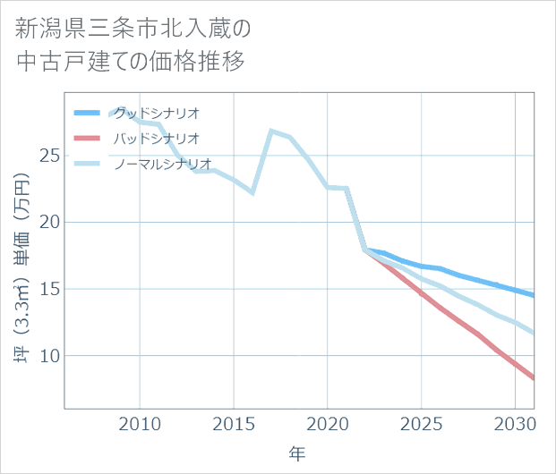 新潟県三条市北入蔵の中古戸建て価格推移