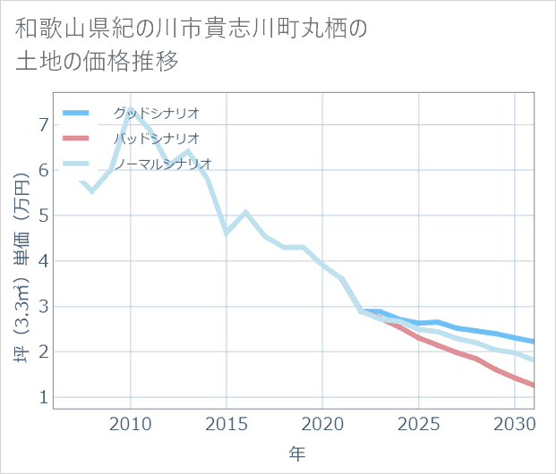 和歌山県紀の川市貴志川町丸栖の土地価格推移