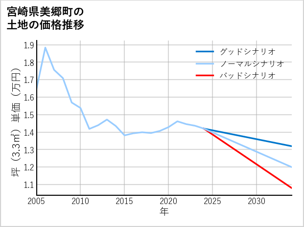 宮崎県美郷町の土地価格推移