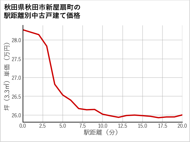 秋田県秋田市新屋扇町の徒歩距離別の中古戸建て坪単価