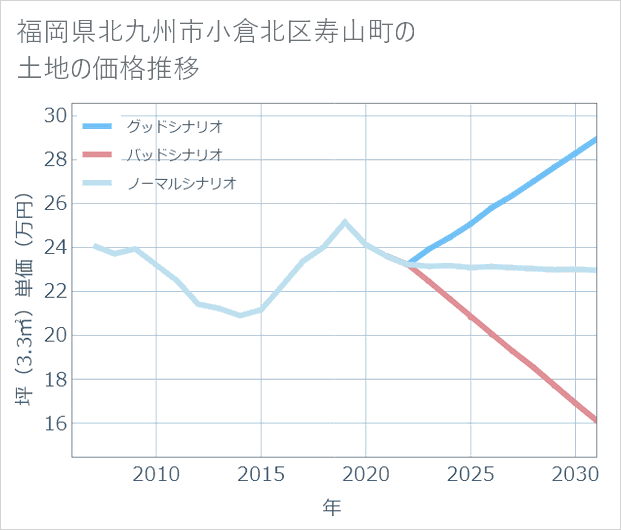 福岡県北九州市小倉北区寿山町の土地価格推移