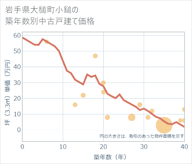 岩手県大槌町小鎚の築年数別の中古戸建て坪単価