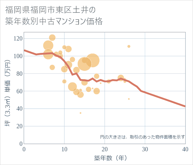 福岡県福岡市東区土井の築年数別の中古マンション坪単価