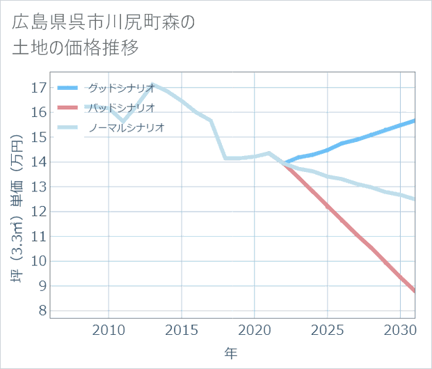 広島県呉市川尻町森の土地価格推移