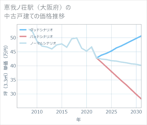 恵我ノ荘駅(大阪府)の中古戸建て価格推移