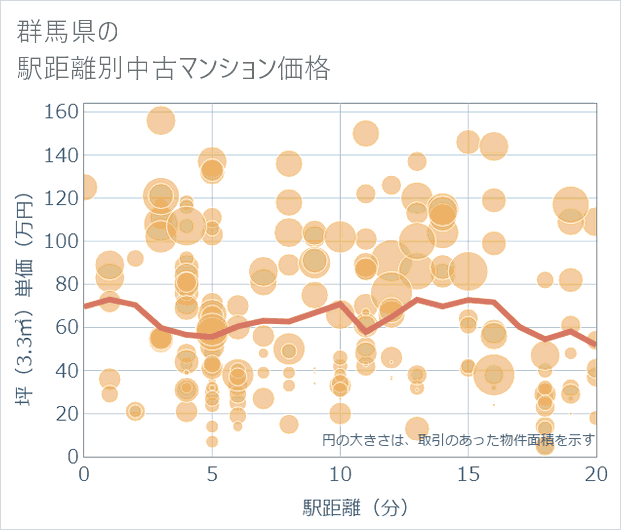群馬県の徒歩距離別の中古マンション坪単価