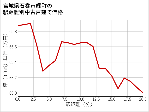 宮城県石巻市緑町の徒歩距離別の中古戸建て坪単価