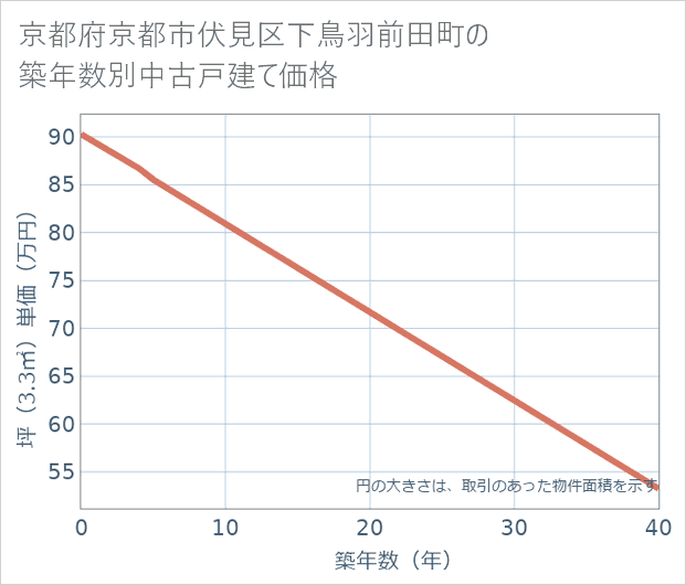 京都府京都市伏見区下鳥羽前田町の築年数別の中古戸建て坪単価