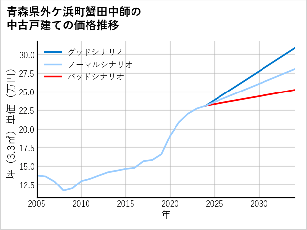 青森県外ケ浜町蟹田中師の中古戸建て価格推移