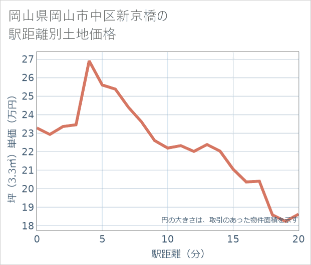 岡山県岡山市中区新京橋の徒歩距離別の土地坪単価
