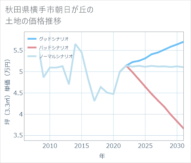 秋田県横手市朝日が丘の土地価格推移