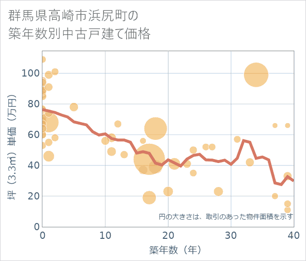 群馬県高崎市浜尻町の築年数別の中古戸建て坪単価