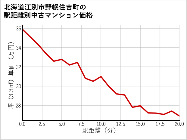 北海道江別市野幌住吉町の徒歩距離別の中古マンション坪単価