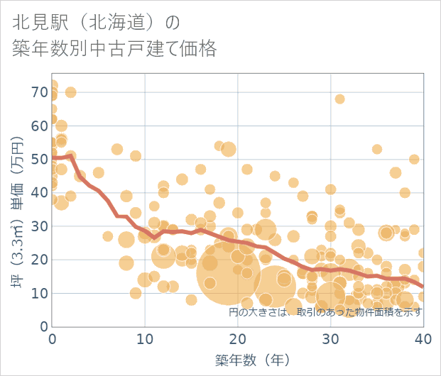 北見駅(北海道)の築年数別の中古戸建て坪単価