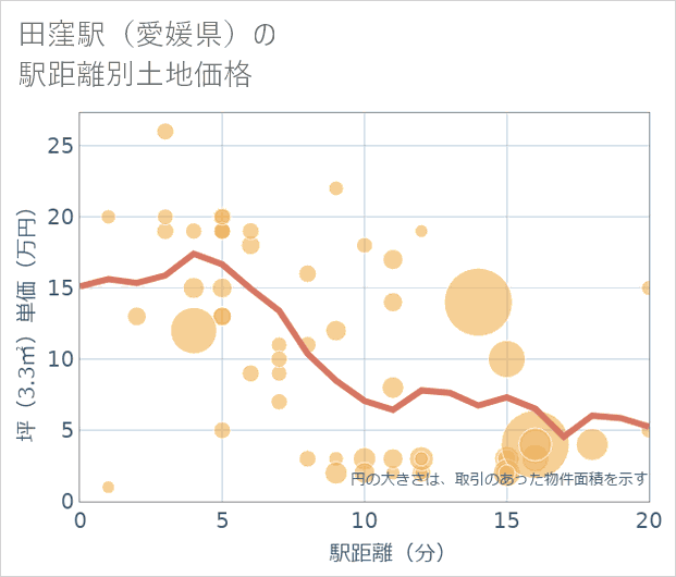 田窪駅(愛媛県)の徒歩距離別の土地坪単価