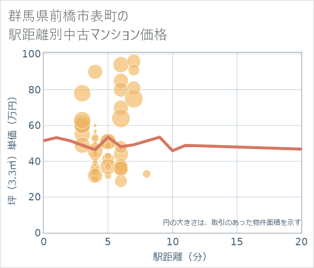 群馬県前橋市表町の徒歩距離別の中古マンション坪単価