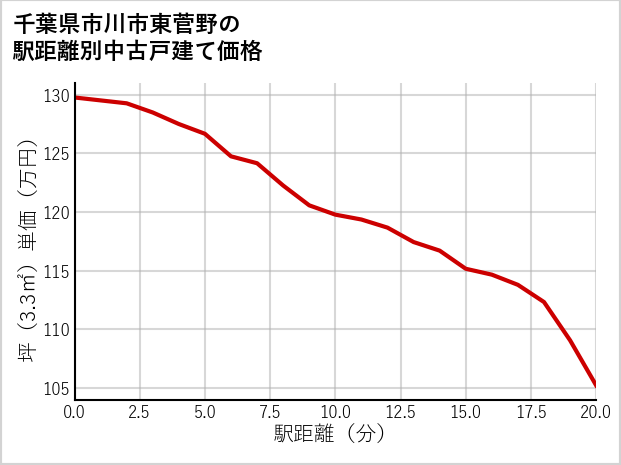 千葉県市川市東菅野の徒歩距離別の中古戸建て坪単価