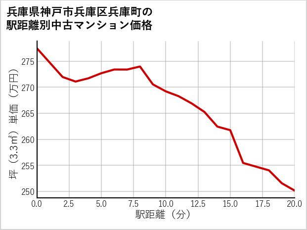 兵庫県神戸市兵庫区兵庫町の徒歩距離別の中古マンション坪単価