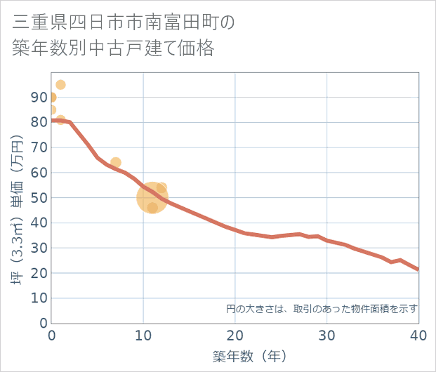 三重県四日市市南富田町の築年数別の中古戸建て坪単価