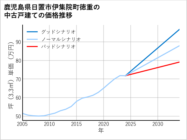鹿児島県日置市伊集院町徳重の中古戸建て価格推移