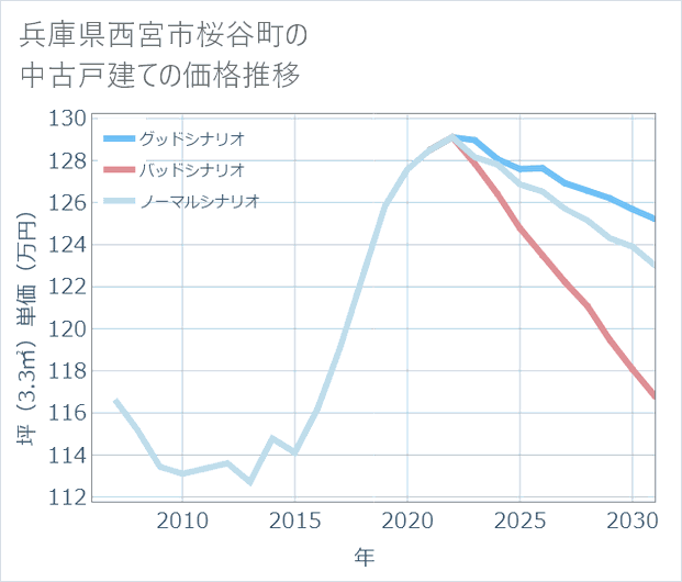兵庫県西宮市桜谷町の中古戸建て価格推移