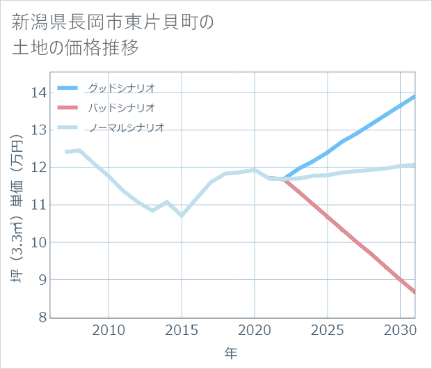 新潟県長岡市東片貝町の土地価格推移