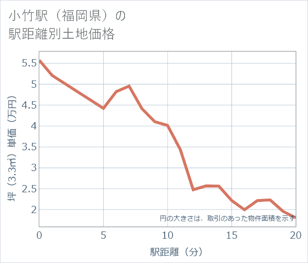 小竹駅（福岡県）の徒歩距離別の土地坪単価